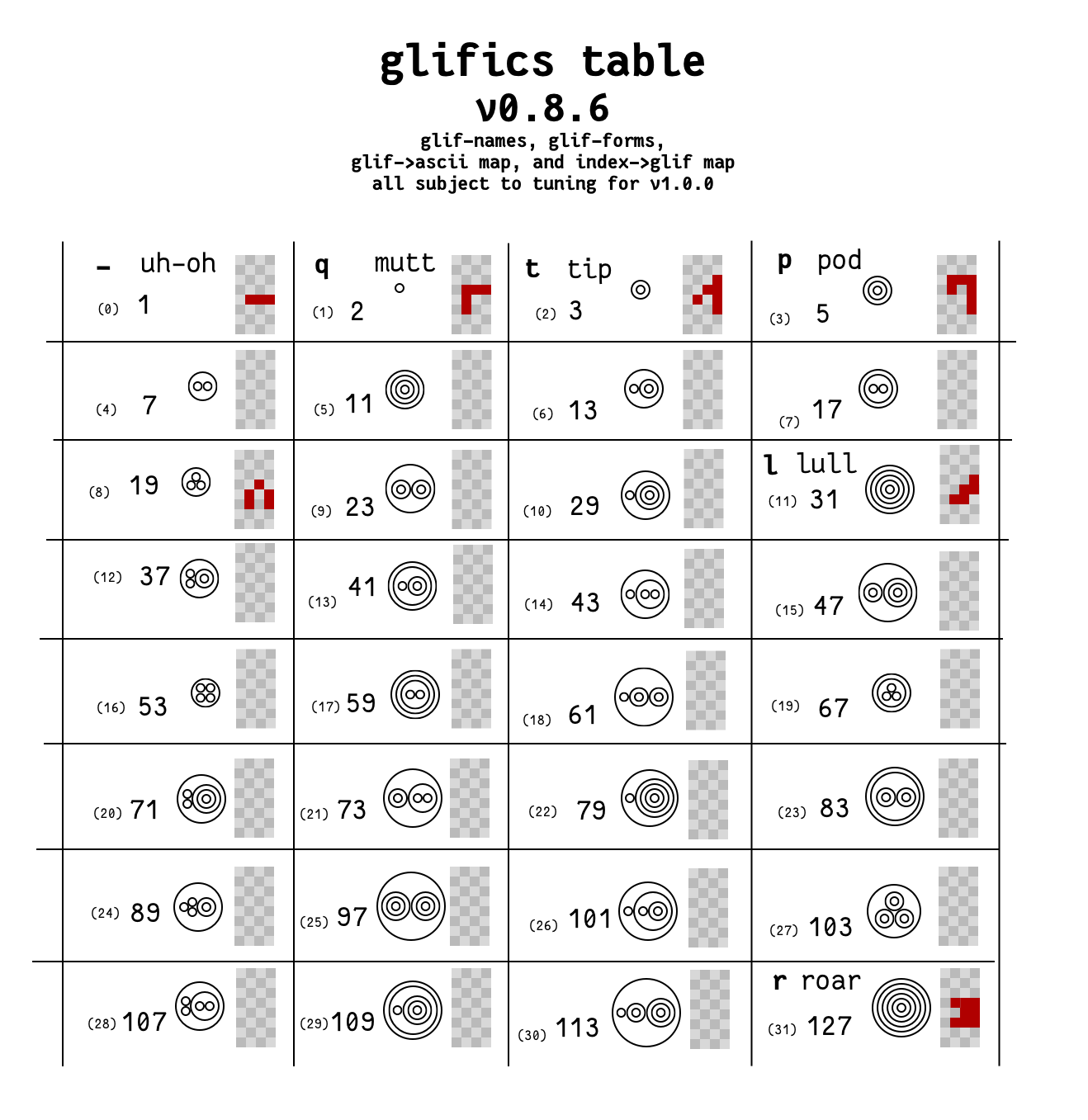 a table of of glifs, their names, their keyboard characters, and most crucially, their associated primes