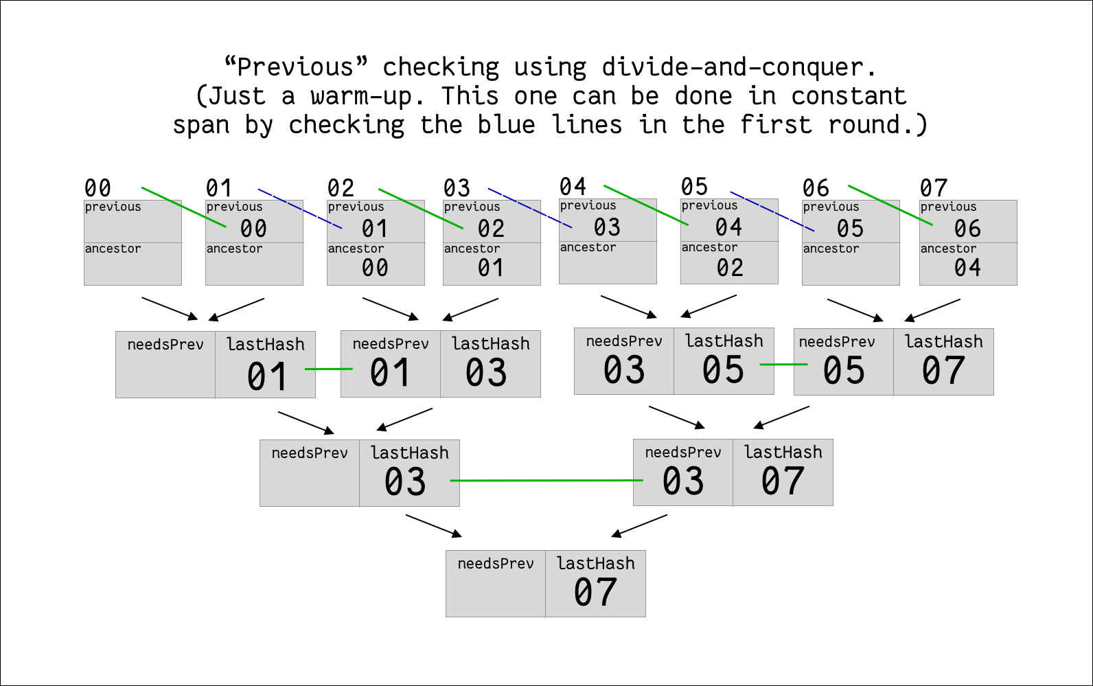 diagram showing a contrived log-span algorithm for 'previous' field validation